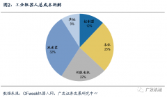 核心零部件对于工业机器人有多重要？